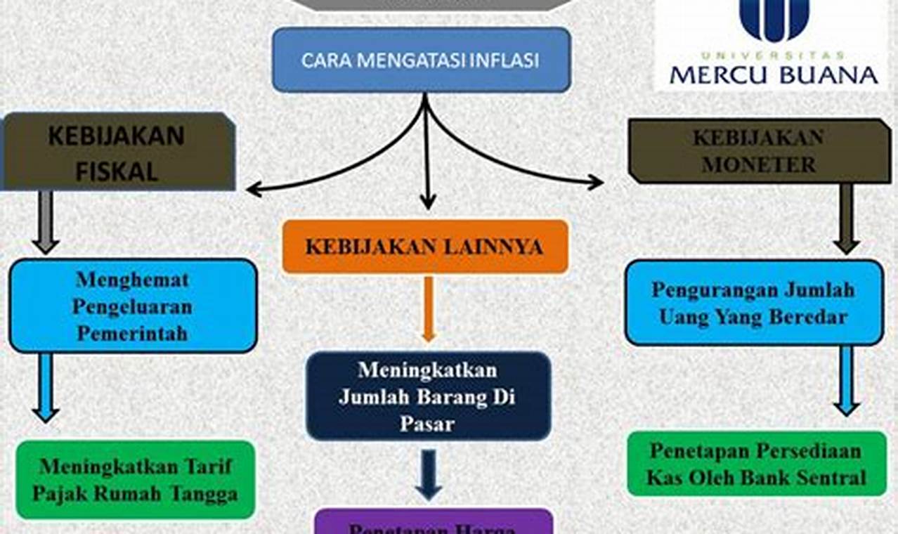 cara mengatasi inflasi